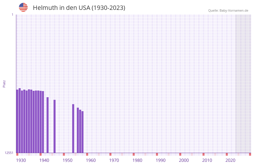 Helmuth in der Vornamen-Hitliste von den USA (1930-2023)