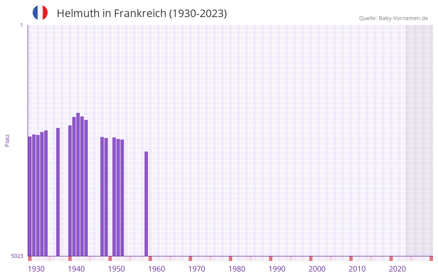 Helmuth in der Vornamen-Hitliste von Frankreich (1930-2023)