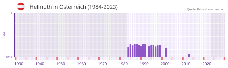 Helmuth in der Vornamen-Hitliste von sterreich (1984-2023)