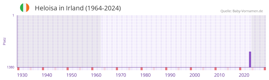 Heloisa in der Vornamen-Hitliste von Irland (1964-2024)