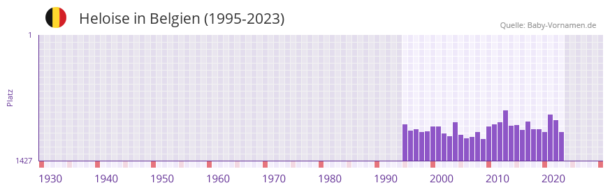Heloise in der Vornamen-Hitliste von Belgien (1995-2023)