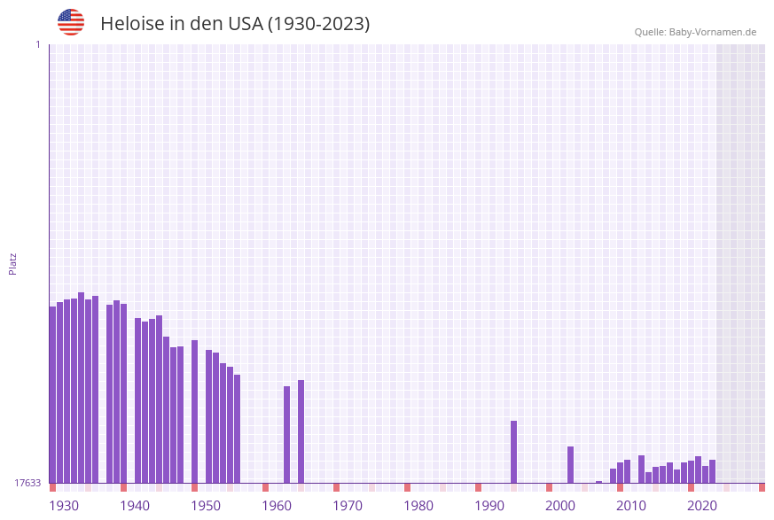 Heloise in der Vornamen-Hitliste von den USA (1930-2023)