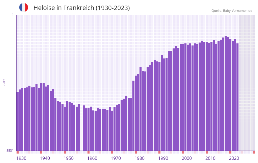 Heloise in der Vornamen-Hitliste von Frankreich (1930-2023)