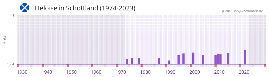 Heloise in der Vornamen-Hitliste von Schottland (1974-2023)