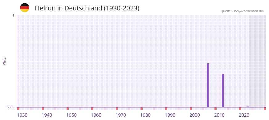 Helrun in der Vornamen-Hitliste von Deutschland (1930-2023)