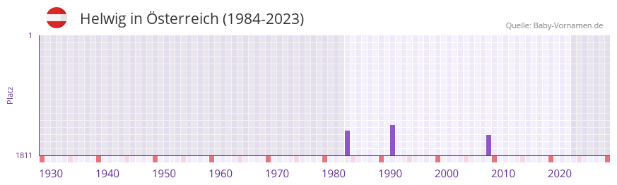 Helwig in der Vornamen-Hitliste von sterreich (1984-2023)