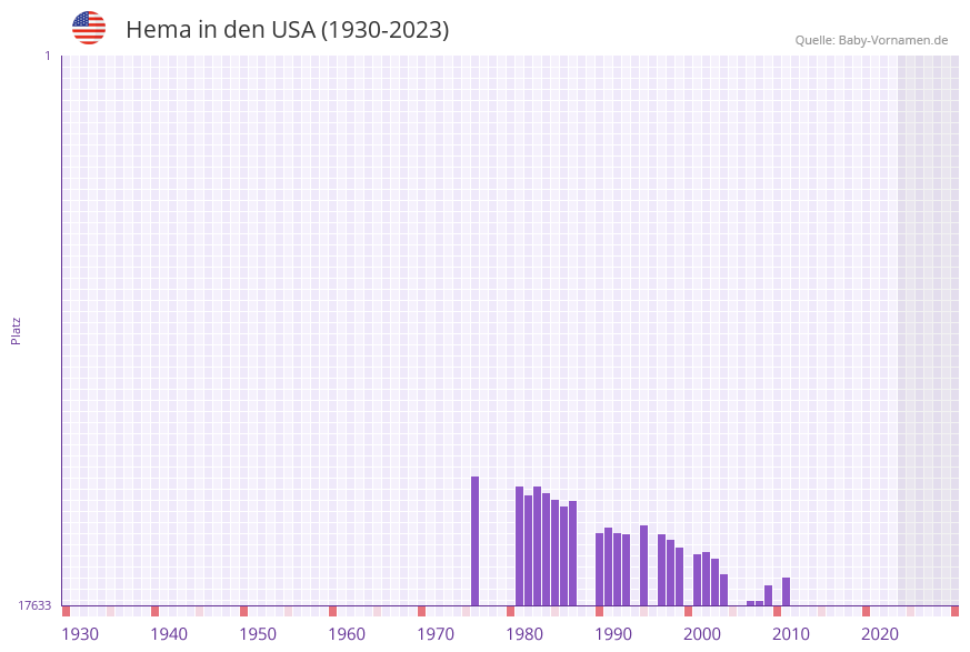 Hema in der Vornamen-Hitliste von den USA (1930-2023) Hema in der Vornamen-Hitliste von den USA (1930-2023)