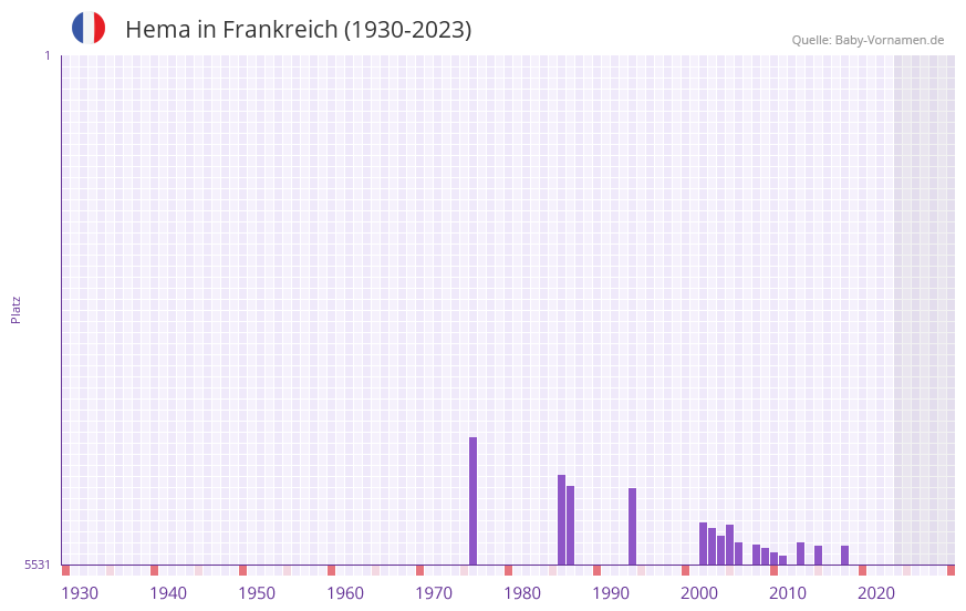 Hema in der Vornamen-Hitliste von Frankreich (1930-2023) Hema in der Vornamen-Hitliste von Frankreich (1930-2023)