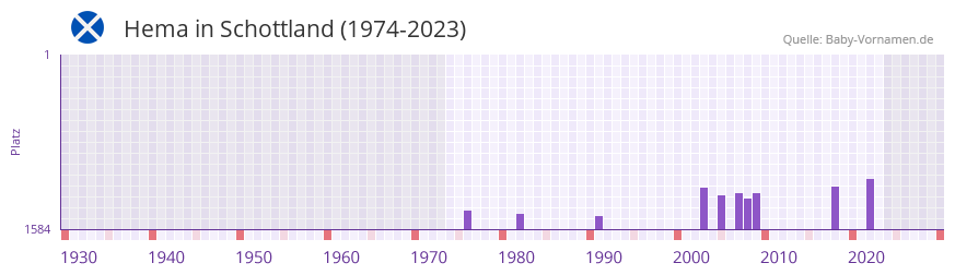Hema in der Vornamen-Hitliste von Schottland (1974-2023) Hema in der Vornamen-Hitliste von Schottland (1974-2023)