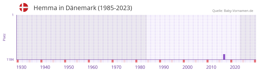 Hemma in der Vornamen-Hitliste von Dnemark (1985-2023)