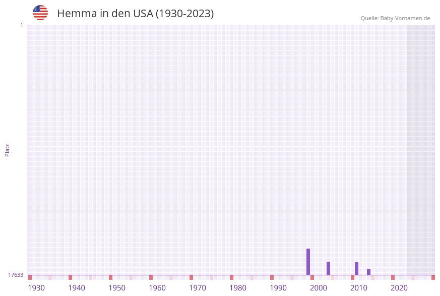 Hemma in der Vornamen-Hitliste von den USA (1930-2023)