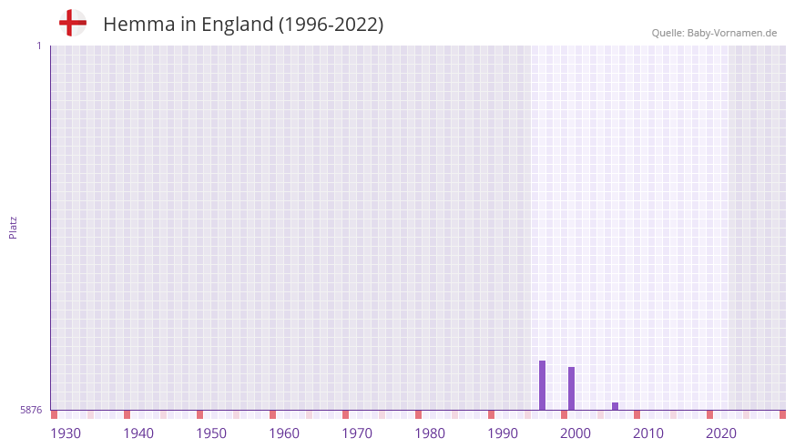 Hemma in der Vornamen-Hitliste von England (1996-2022)