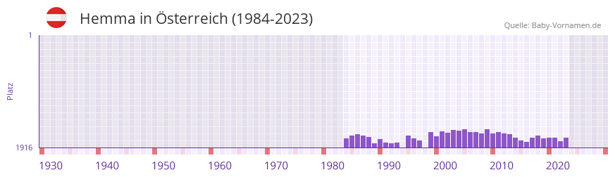 Hemma in der Vornamen-Hitliste von sterreich (1984-2023)