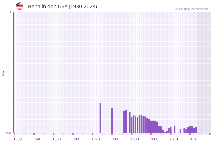 Hena in der Vornamen-Hitliste von den USA (1930-2023)