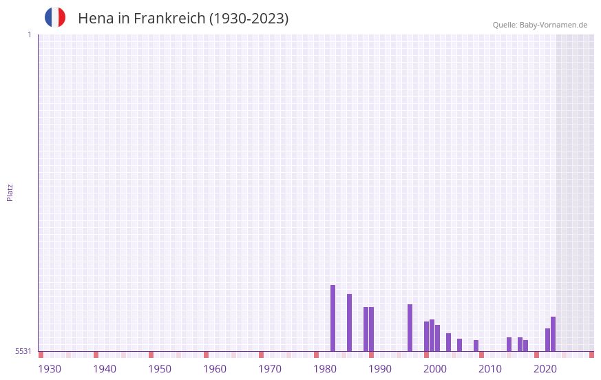 Hena in der Vornamen-Hitliste von Frankreich (1930-2023)