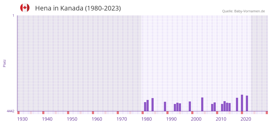 Hena in der Vornamen-Hitliste von Kanada (1980-2023)