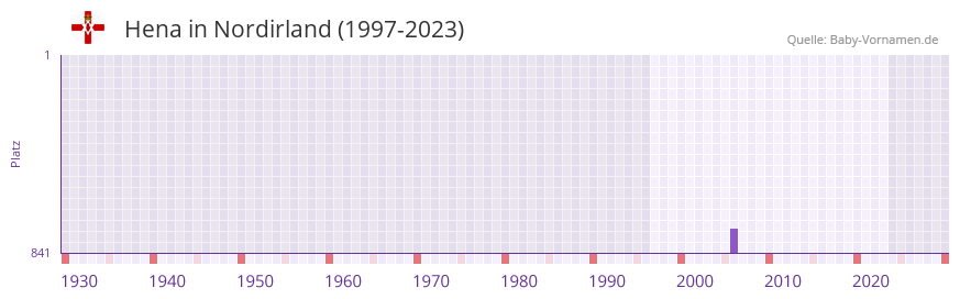 Hena in der Vornamen-Hitliste von Nordirland (1997-2023)