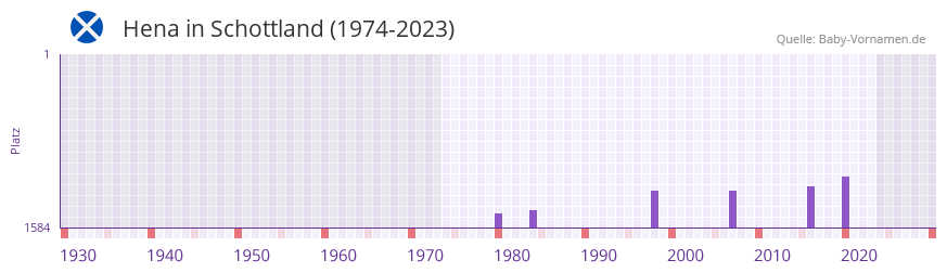Hena in der Vornamen-Hitliste von Schottland (1974-2023)