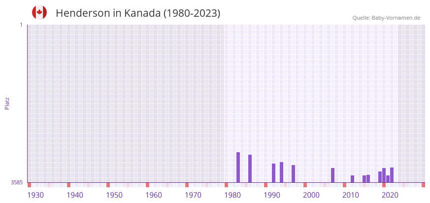 Henderson in der Vornamen-Hitliste von Kanada (1980-2023)