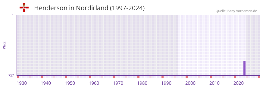 Henderson in der Vornamen-Hitliste von Nordirland (1997-2024)