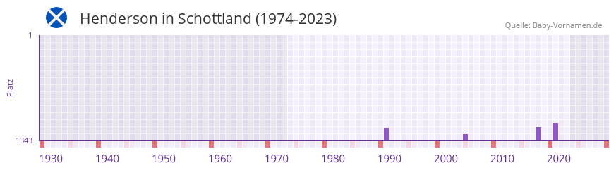Henderson in der Vornamen-Hitliste von Schottland (1974-2023)