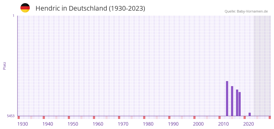 Hendric in der Vornamen-Hitliste von Deutschland (1930-2023) Hendric in der Vornamen-Hitliste von Deutschland (1930-2023)