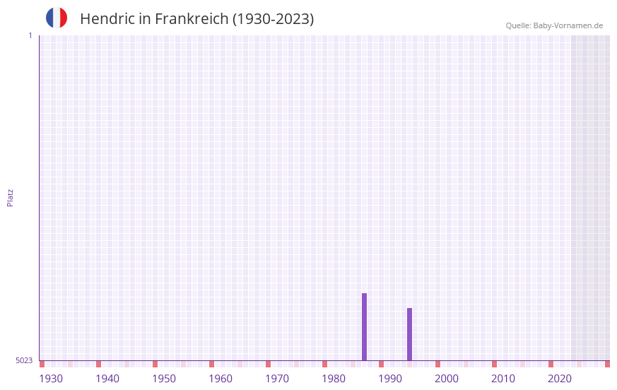 Hendric in der Vornamen-Hitliste von Frankreich (1930-2023) Hendric in der Vornamen-Hitliste von Frankreich (1930-2023)