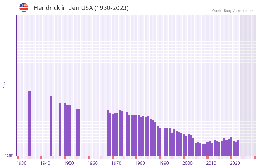 Hendrick in der Vornamen-Hitliste von den USA (1930-2023)