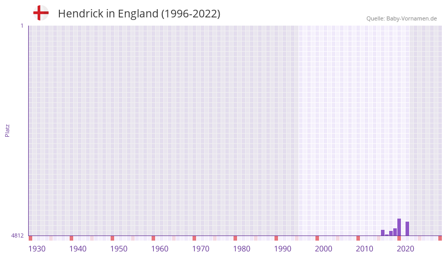 Hendrick in der Vornamen-Hitliste von England (1996-2022)