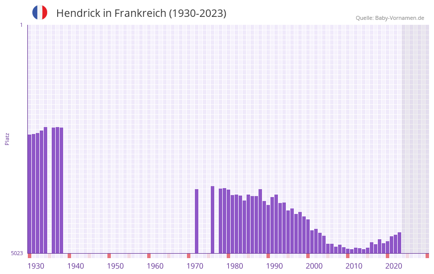 Hendrick in der Vornamen-Hitliste von Frankreich (1930-2023)