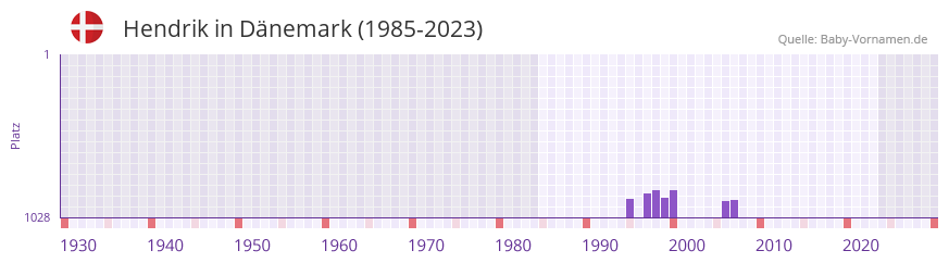 Hendrik in der Vornamen-Hitliste von Dnemark (1985-2023)