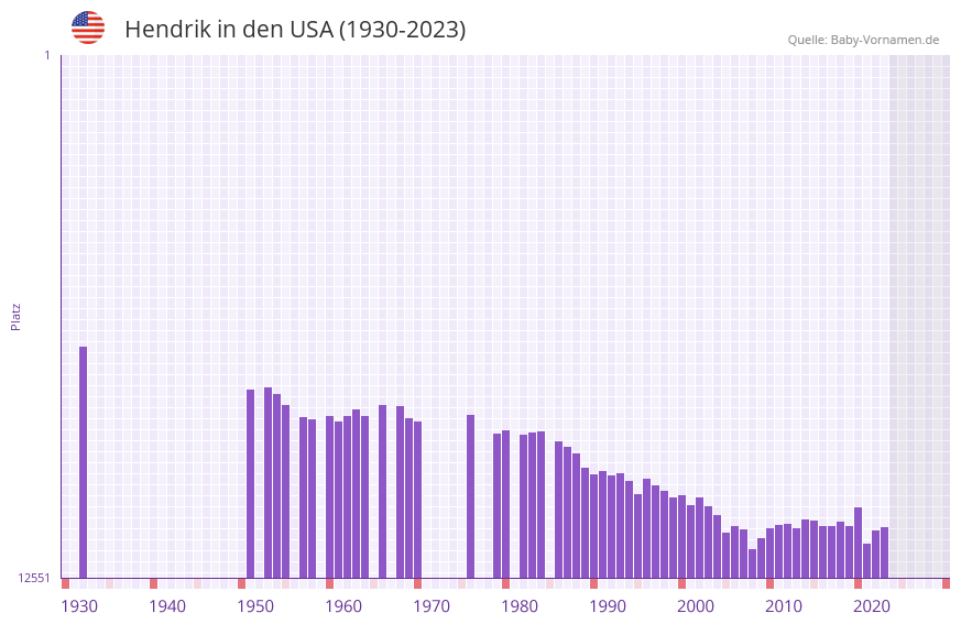 Hendrik in der Vornamen-Hitliste von den USA (1930-2023)