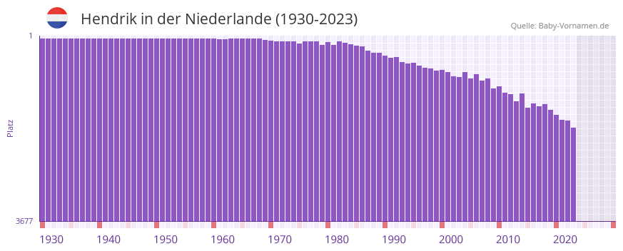 Hendrik in der Vornamen-Hitliste von der Niederlande (1930-2023)