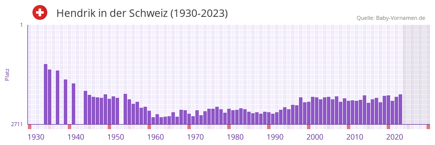 Hendrik in der Vornamen-Hitliste von der Schweiz (1930-2023)