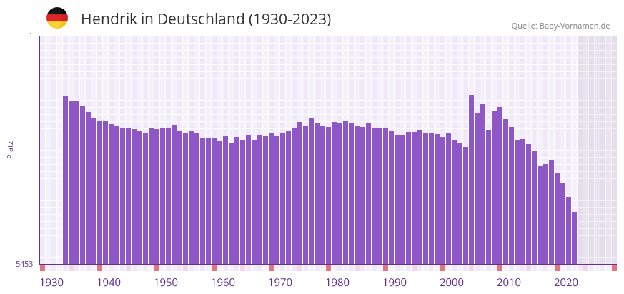 Hendrik in der Vornamen-Hitliste von Deutschland (1930-2023)