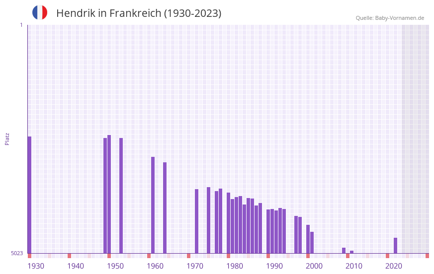 Hendrik in der Vornamen-Hitliste von Frankreich (1930-2023)