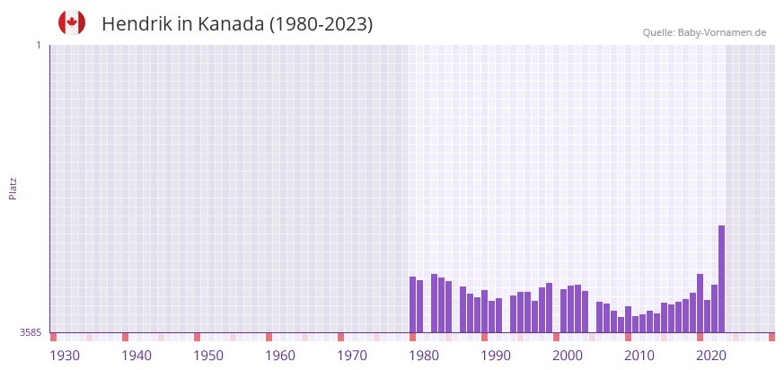 Hendrik in der Vornamen-Hitliste von Kanada (1980-2023)