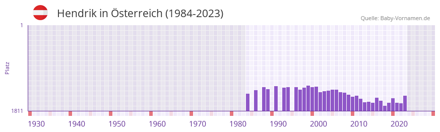 Hendrik in der Vornamen-Hitliste von sterreich (1984-2023)