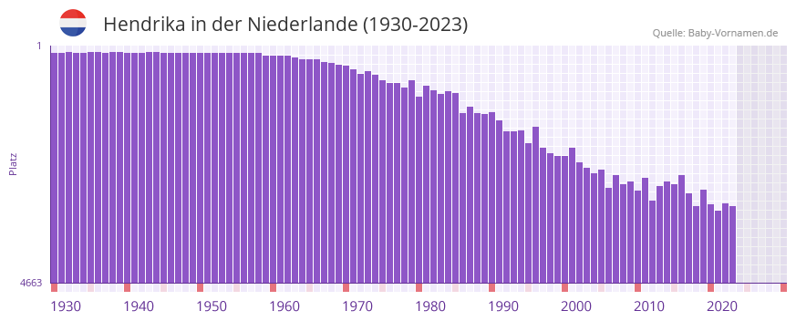 Hendrika in der Vornamen-Hitliste von der Niederlande (1930-2023) Hendrika in der Vornamen-Hitliste von der Niederlande (1930-2023)
