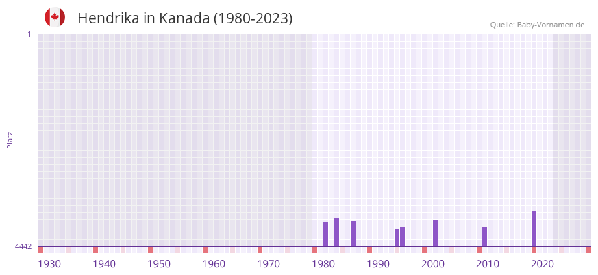 Hendrika in der Vornamen-Hitliste von Kanada (1980-2023) Hendrika in der Vornamen-Hitliste von Kanada (1980-2023)