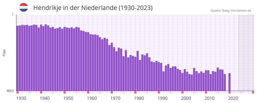 Hendrikje in der Vornamen-Hitliste von der Niederlande (1930-2023)