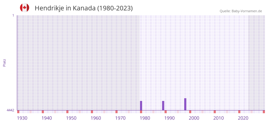 Hendrikje in der Vornamen-Hitliste von Kanada (1980-2023)