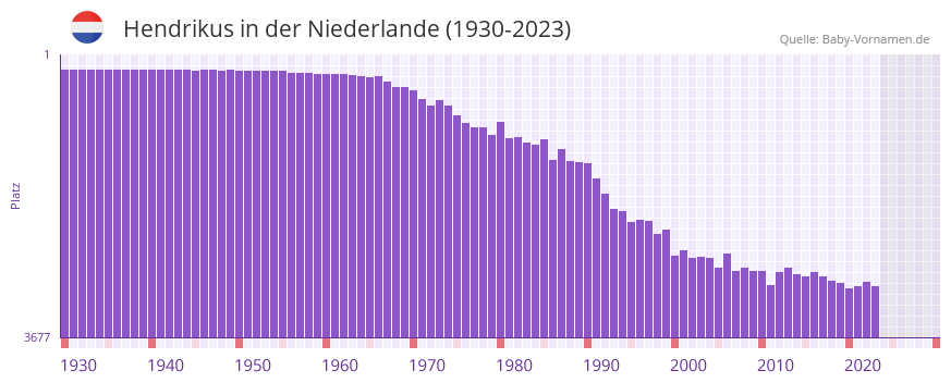 Hendrikus in der Vornamen-Hitliste von der Niederlande (1930-2023)