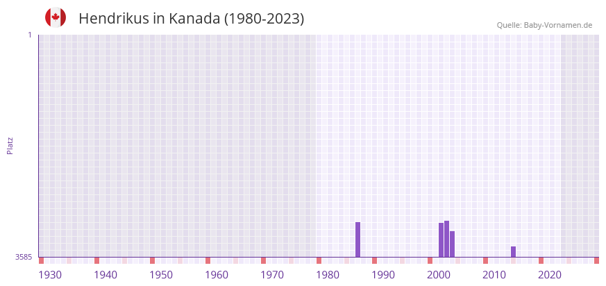 Hendrikus in der Vornamen-Hitliste von Kanada (1980-2023)
