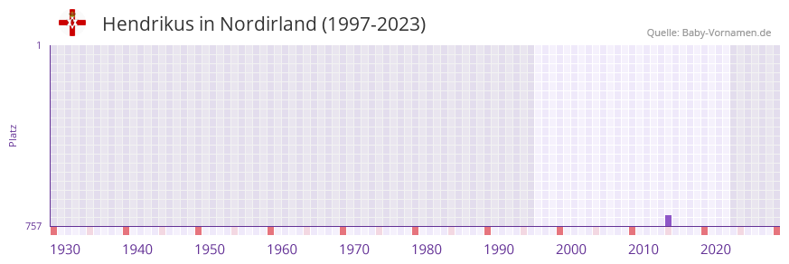 Hendrikus in der Vornamen-Hitliste von Nordirland (1997-2023)