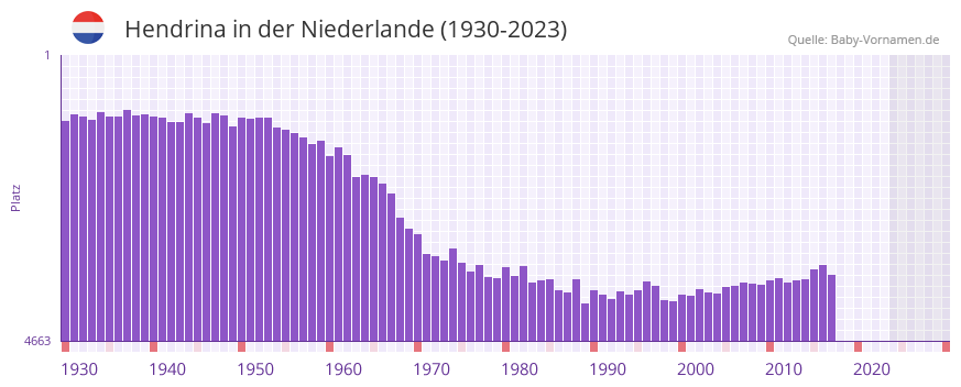 Hendrina in der Vornamen-Hitliste von der Niederlande (1930-2023) Hendrina in der Vornamen-Hitliste von der Niederlande (1930-2023)