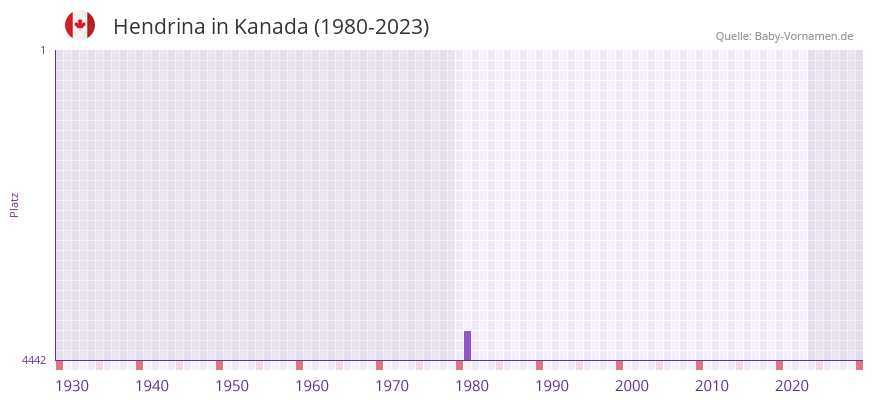 Hendrina in der Vornamen-Hitliste von Kanada (1980-2023) Hendrina in der Vornamen-Hitliste von Kanada (1980-2023)