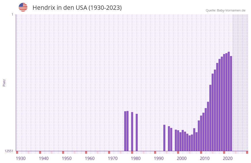 Hendrix in der Vornamen-Hitliste von den USA (1930-2023)