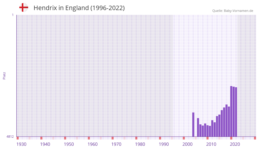 Hendrix in der Vornamen-Hitliste von England (1996-2022)