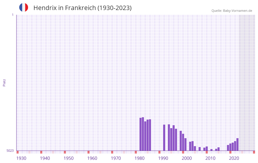 Hendrix in der Vornamen-Hitliste von Frankreich (1930-2023)